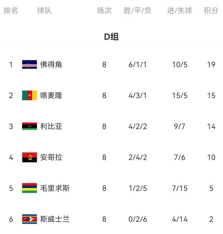 Fbrzf, 不敌佛得角 Fbrzf, 不敌佛得角